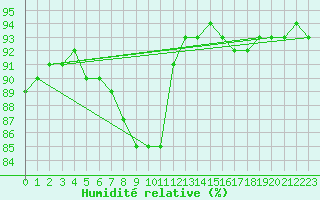 Courbe de l'humidit relative pour Baye (51)