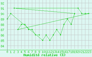 Courbe de l'humidit relative pour Sonnblick - Autom.