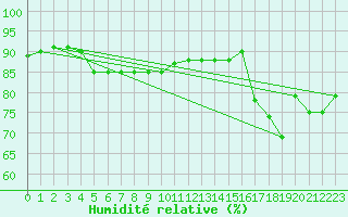 Courbe de l'humidit relative pour Zugspitze