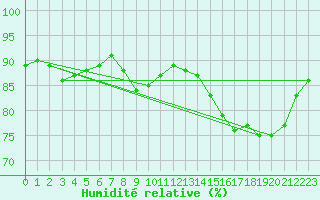 Courbe de l'humidit relative pour Almenches (61)