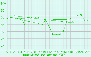 Courbe de l'humidit relative pour Salla kk