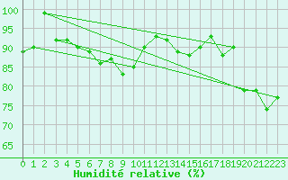 Courbe de l'humidit relative pour Schoeckl