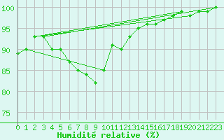 Courbe de l'humidit relative pour Ulm-Mhringen