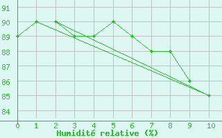 Courbe de l'humidit relative pour Izegem (Be)