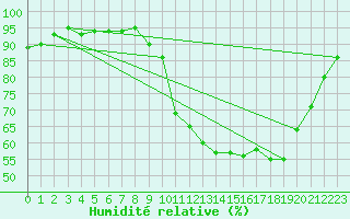 Courbe de l'humidit relative pour Deauville (14)