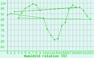 Courbe de l'humidit relative pour Messstetten