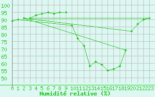 Courbe de l'humidit relative pour Orange (84)