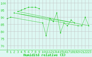 Courbe de l'humidit relative pour Niort (79)