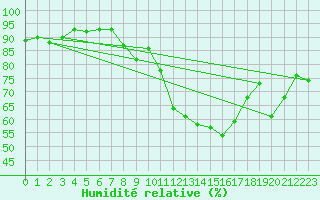 Courbe de l'humidit relative pour Langres (52) 