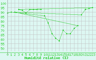 Courbe de l'humidit relative pour Beauvais (60)
