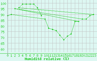 Courbe de l'humidit relative pour Mumbles