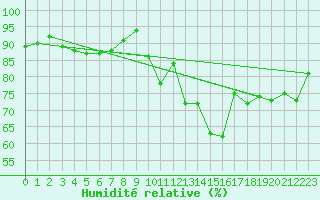 Courbe de l'humidit relative pour Deidenberg (Be)