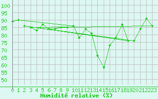 Courbe de l'humidit relative pour Hekkingen Fyr