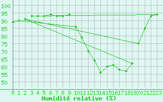 Courbe de l'humidit relative pour Blois (41)