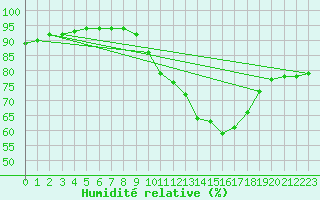 Courbe de l'humidit relative pour Trelly (50)