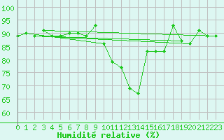 Courbe de l'humidit relative pour Mumbles