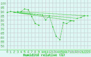 Courbe de l'humidit relative pour Angers-Beaucouz (49)