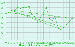 Courbe de l'humidit relative pour Cognac (16)