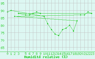 Courbe de l'humidit relative pour Cabo Carvoeiro