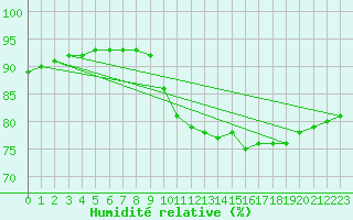 Courbe de l'humidit relative pour Saint-Philbert-de-Grand-Lieu (44)