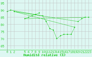 Courbe de l'humidit relative pour Saint-Haon (43)