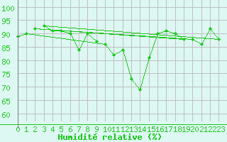 Courbe de l'humidit relative pour Andjar
