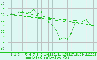 Courbe de l'humidit relative pour Ploeren (56)