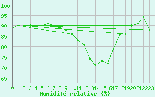 Courbe de l'humidit relative pour Tours (37)