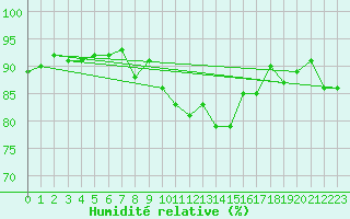 Courbe de l'humidit relative pour Valleroy (54)