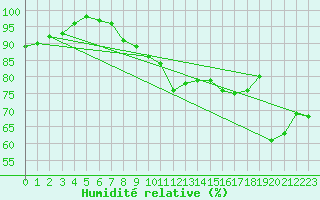 Courbe de l'humidit relative pour Aelvdalen