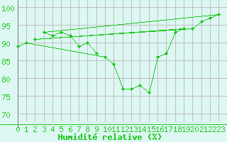 Courbe de l'humidit relative pour Helsinki Harmaja