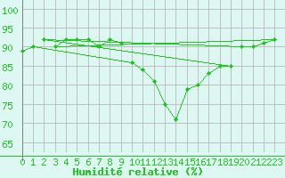 Courbe de l'humidit relative pour Cap Pertusato (2A)