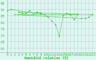 Courbe de l'humidit relative pour Herbault (41)