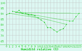 Courbe de l'humidit relative pour Senzeilles-Cerfontaine (Be)