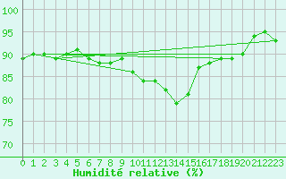 Courbe de l'humidit relative pour Liscombe
