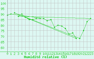 Courbe de l'humidit relative pour Cerisiers (89)