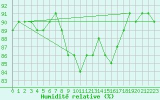 Courbe de l'humidit relative pour Saint Michael Im Lungau