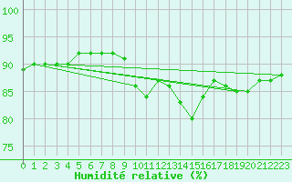 Courbe de l'humidit relative pour Seichamps (54)