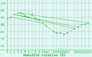 Courbe de l'humidit relative pour Melle (Be)