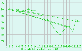 Courbe de l'humidit relative pour Kieldrecht-Beveren (Be)
