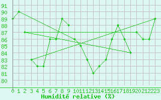 Courbe de l'humidit relative pour Manston (UK)