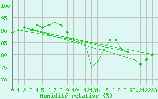 Courbe de l'humidit relative pour Stropkov, Tisinec