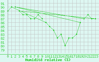 Courbe de l'humidit relative pour Vendme (41)