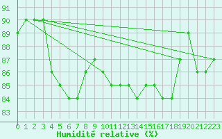 Courbe de l'humidit relative pour Utena