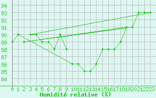 Courbe de l'humidit relative pour Aigen Im Ennstal