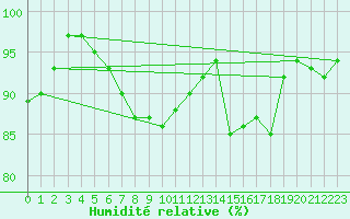 Courbe de l'humidit relative pour Marknesse Aws