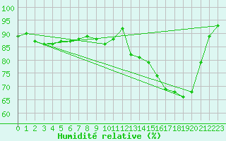 Courbe de l'humidit relative pour Auffargis (78)