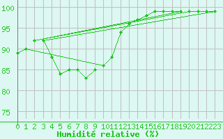 Courbe de l'humidit relative pour Piikkio Yltoinen