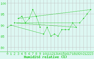 Courbe de l'humidit relative pour Dieppe (76)