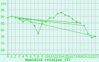 Courbe de l'humidit relative pour Bourges (18)